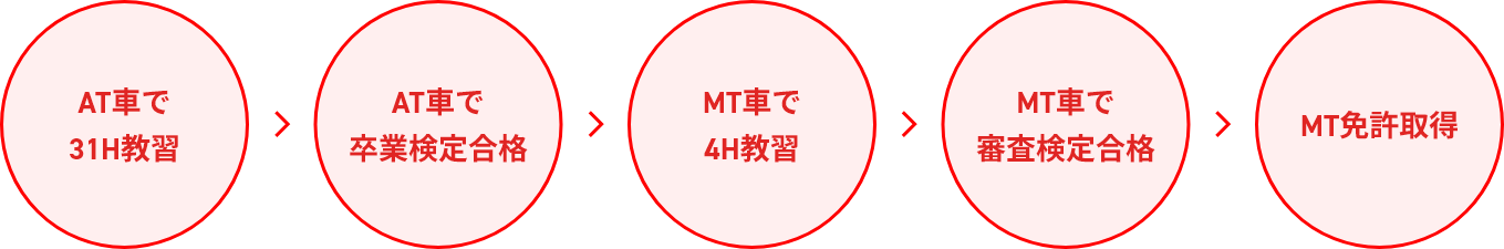 MT免許取得までの流れ