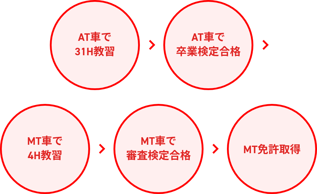 MT免許取得までの流れ